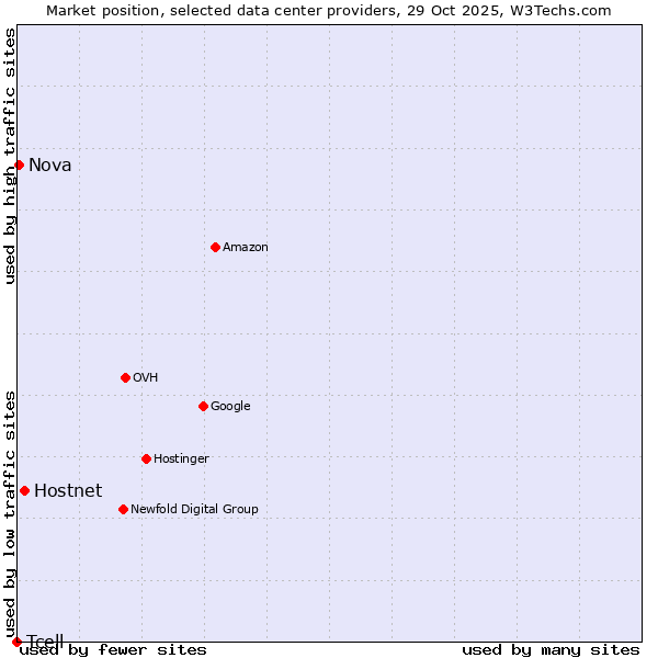 Market position of Hostnet vs. Nova vs. Tcell