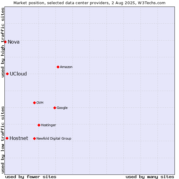 Market position of UCloud vs. Hostnet vs. Nova