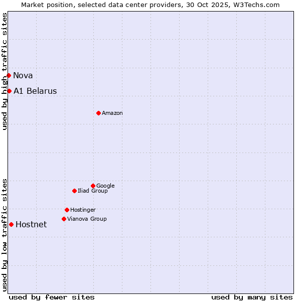 Market position of Hostnet vs. A1 Belarus vs. Nova