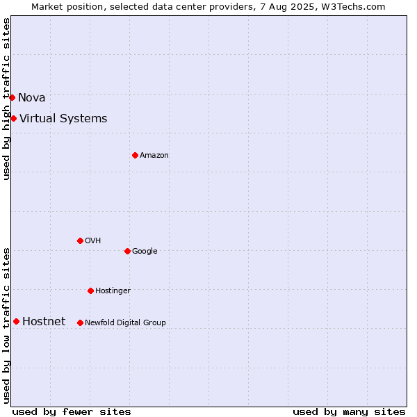 Market position of Hostnet vs. Virtual Systems vs. Nova