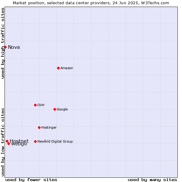 Market position of webgo vs. Hostnet vs. Nova