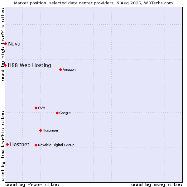 Market position of Hostnet vs. Nova vs. H88 Web Hosting