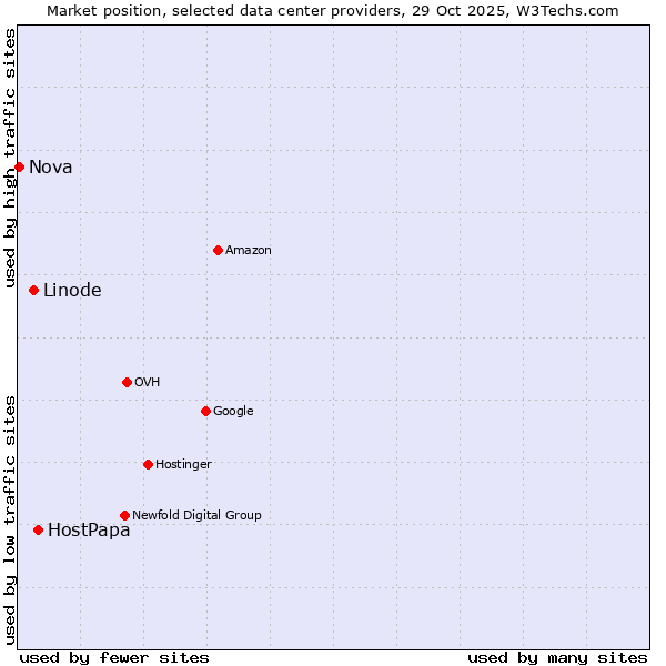 Market position of HostPapa vs. Linode vs. Nova