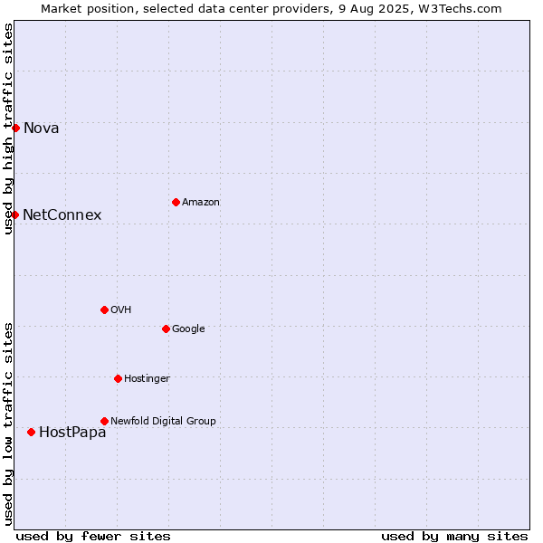 Market position of HostPapa vs. Nova vs. NetConnex