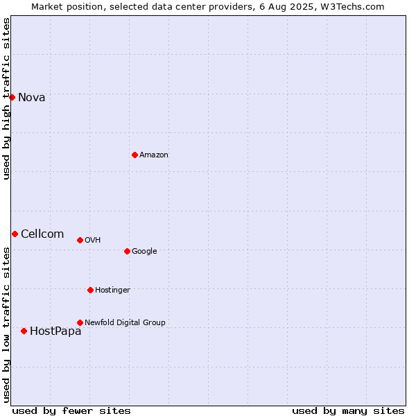 Market position of HostPapa vs. Cellcom vs. Nova