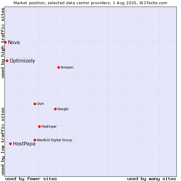 Market position of HostPapa vs. Optimizely vs. Nova