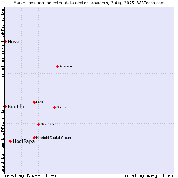 Market position of HostPapa vs. Nova vs. Root.lu