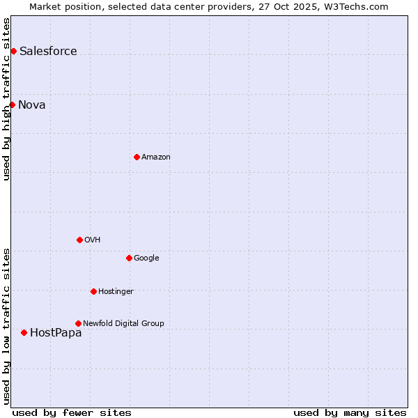 Market position of HostPapa vs. Salesforce vs. Nova