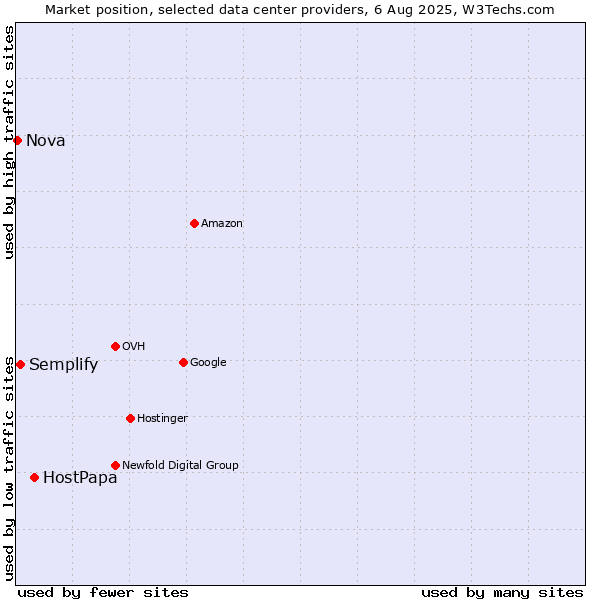 Market position of HostPapa vs. Semplify vs. Nova