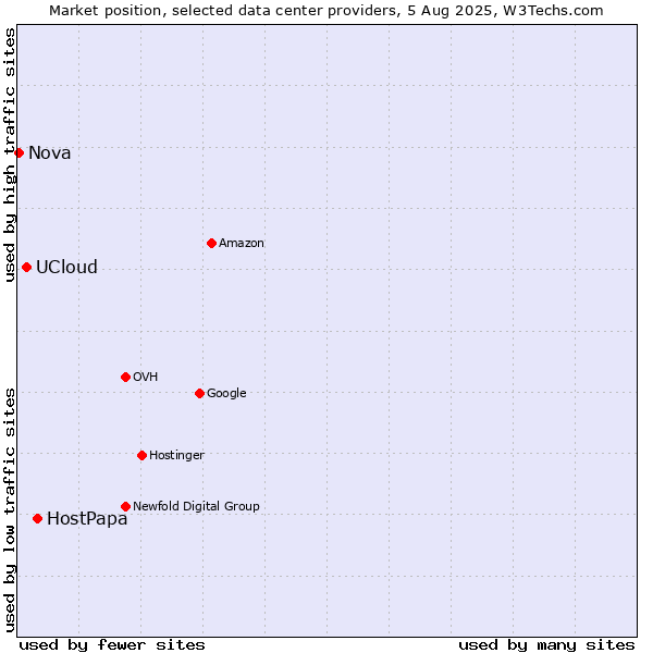 Market position of HostPapa vs. UCloud vs. Nova