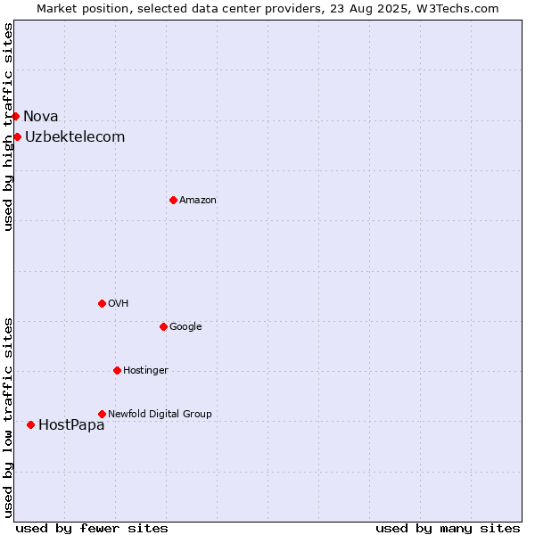 Market position of HostPapa vs. Uzbektelecom vs. Nova