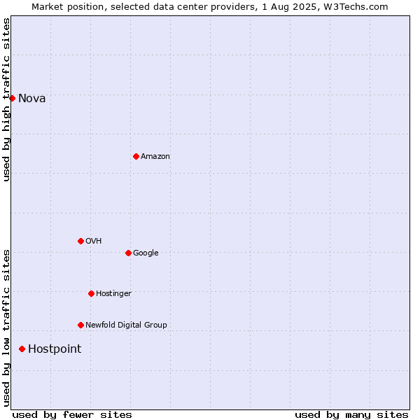 Market position of Hostpoint vs. Nova
