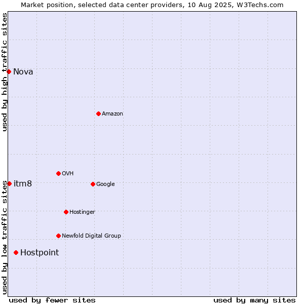 Market position of Hostpoint vs. itm8 vs. Nova