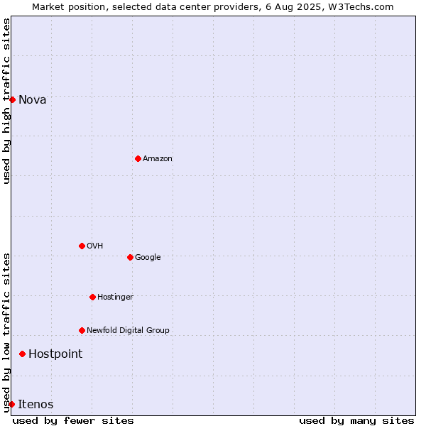 Market position of Hostpoint vs. Nova vs. Itenos