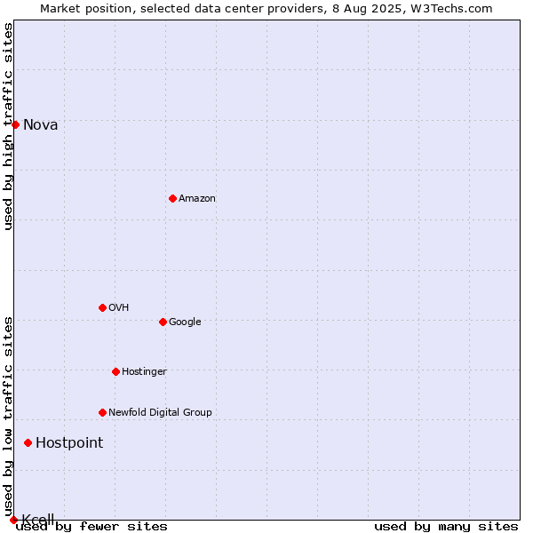 Market position of Hostpoint vs. Nova vs. Kcell