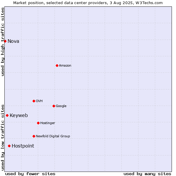 Market position of Hostpoint vs. Keyweb vs. Nova