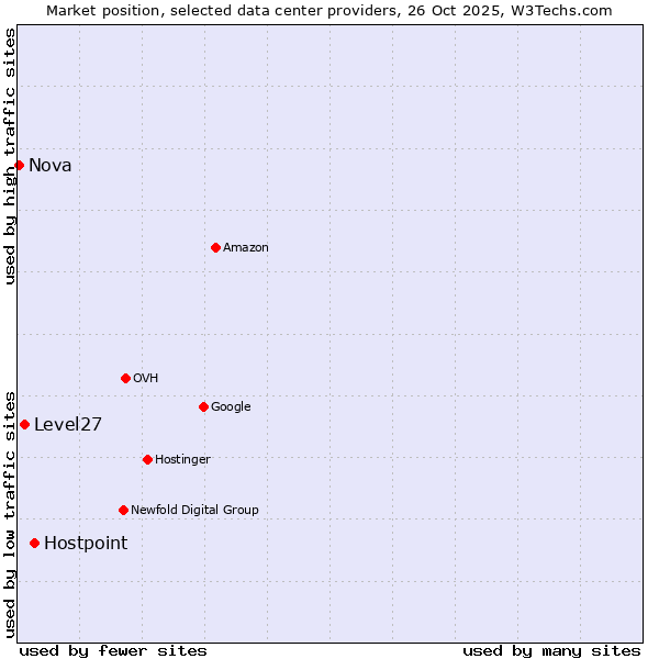 Market position of Hostpoint vs. Level27 vs. Nova