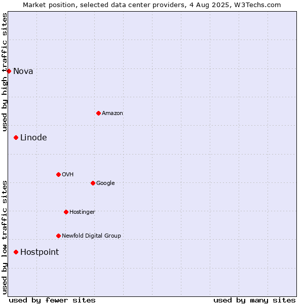 Market position of Hostpoint vs. Linode vs. Nova