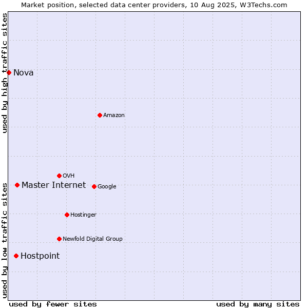 Market position of Master Internet vs. Hostpoint vs. Nova
