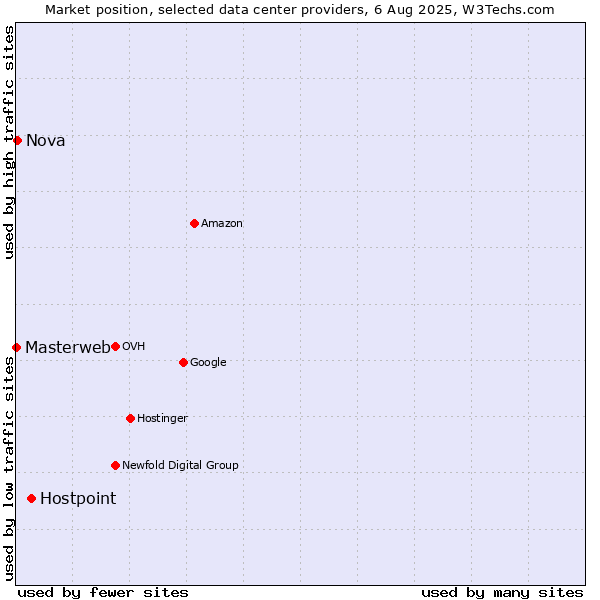 Market position of Hostpoint vs. Nova vs. Masterweb