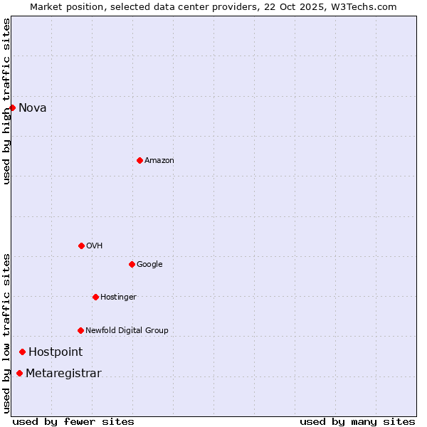 Market position of Hostpoint vs. Metaregistrar vs. Nova