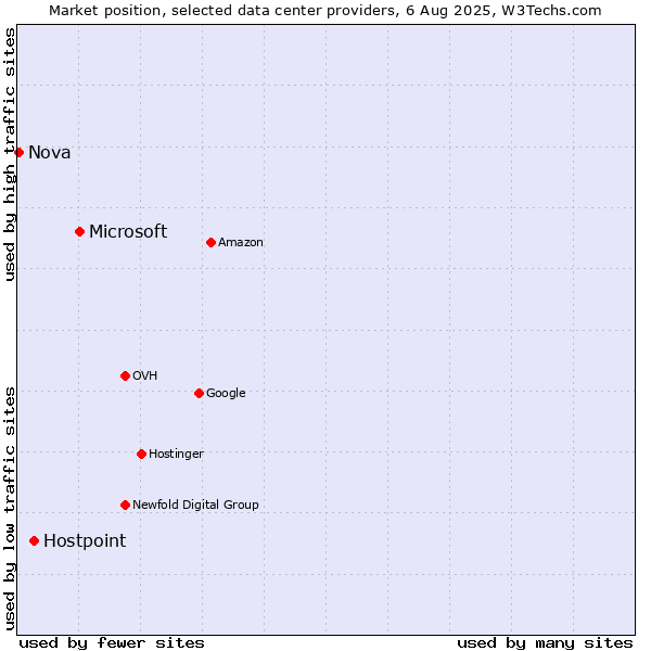 Market position of Microsoft vs. Hostpoint vs. Nova
