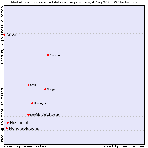 Market position of Hostpoint vs. Mono Solutions vs. Nova