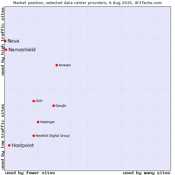 Market position of Hostpoint vs. Nameshield vs. Nova