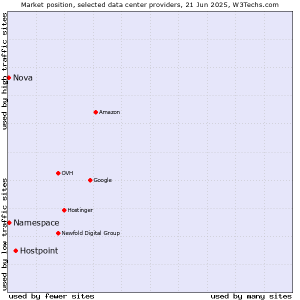 Market position of Hostpoint vs. Namespace vs. Nova