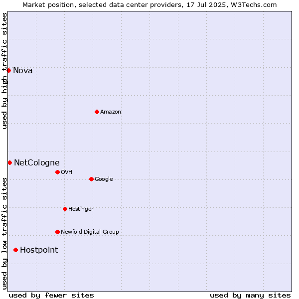 Market position of Hostpoint vs. NetCologne vs. Nova