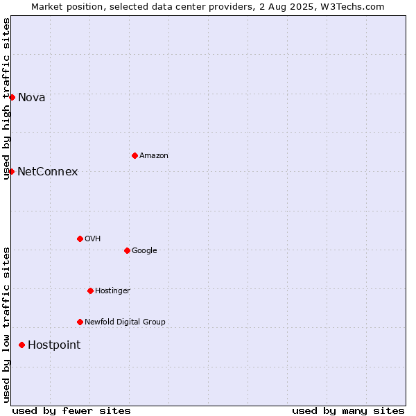 Market position of Hostpoint vs. Nova vs. NetConnex
