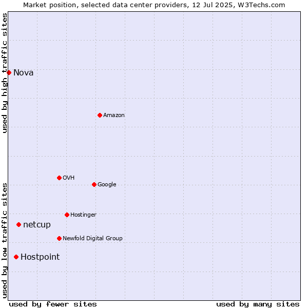 Market position of netcup vs. Hostpoint vs. Nova