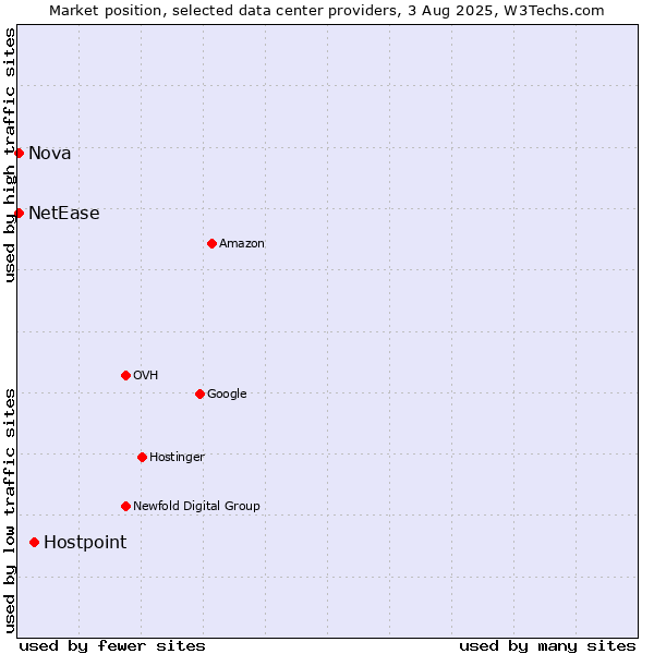 Market position of Hostpoint vs. Nova vs. NetEase