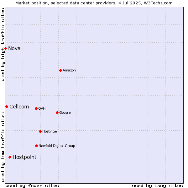 Market position of Hostpoint vs. Cellcom vs. Nova