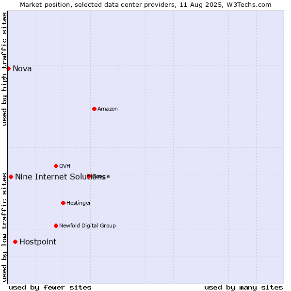 Market position of Hostpoint vs. Nine Internet Solutions vs. Nova