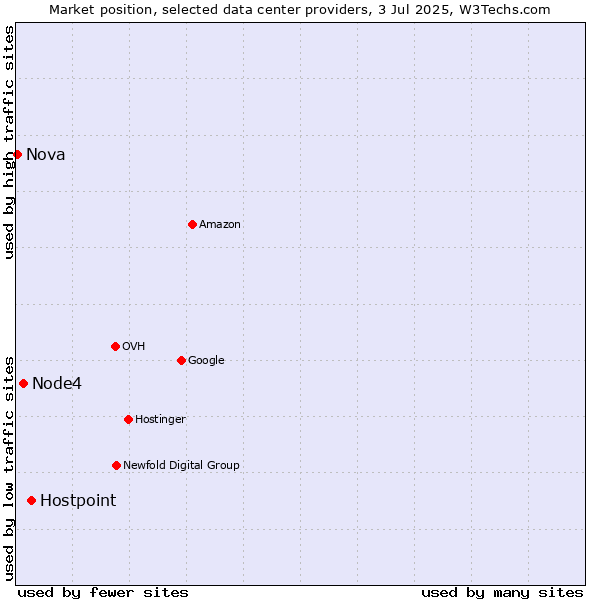 Market position of Hostpoint vs. Node4 vs. Nova