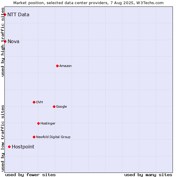 Market position of Hostpoint vs. Nova vs. NTT Data
