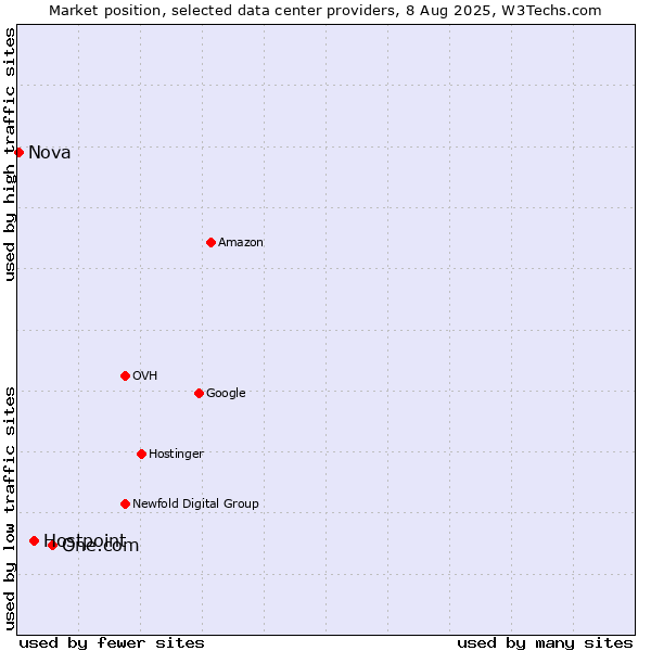 Market position of One.com vs. Hostpoint vs. Nova