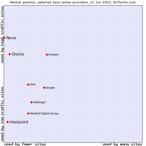 Market position of Oracle vs. Hostpoint vs. Nova