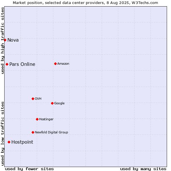 Market position of Hostpoint vs. Pars Online vs. Nova