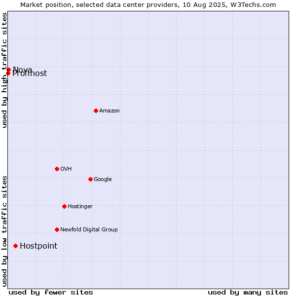 Market position of Hostpoint vs. Nova vs. Profihost