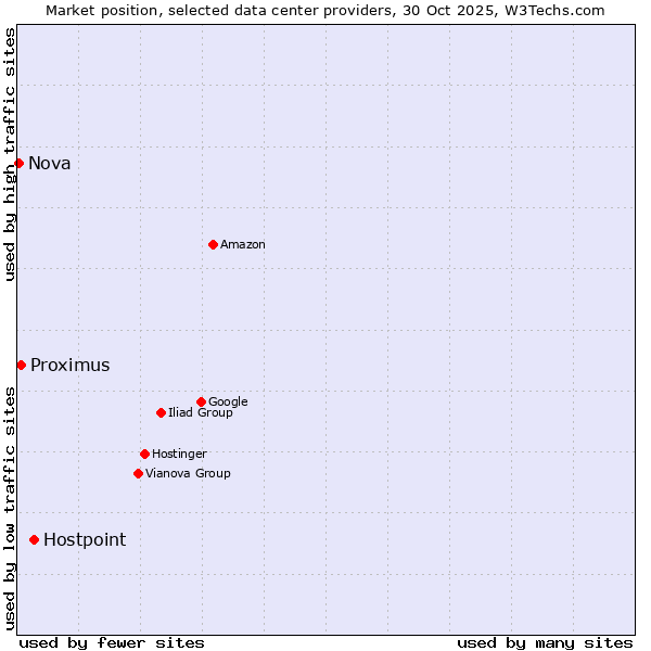 Market position of Hostpoint vs. Proximus vs. Nova