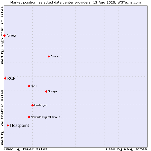 Market position of Hostpoint vs. RCP vs. Nova