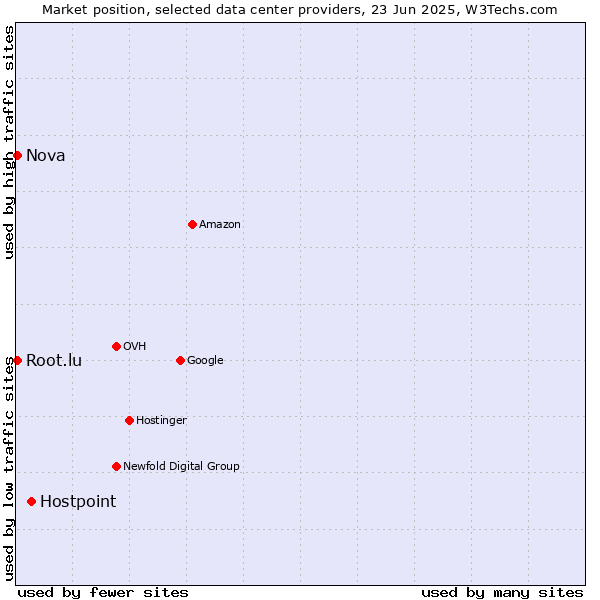 Market position of Hostpoint vs. Nova vs. Root.lu