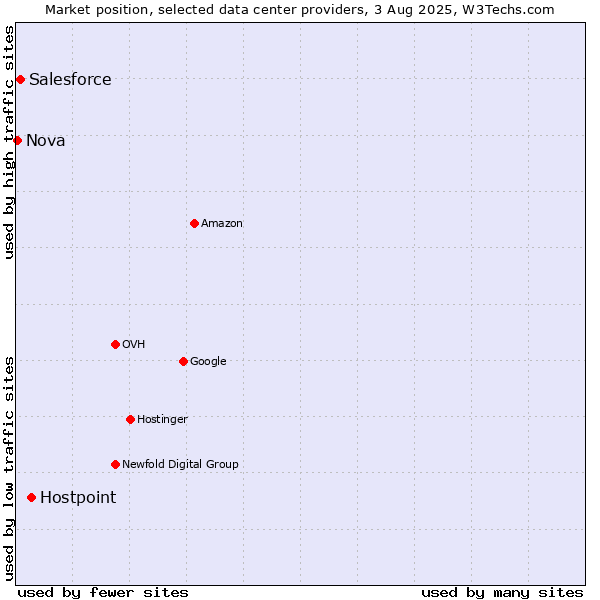 Market position of Hostpoint vs. Salesforce vs. Nova