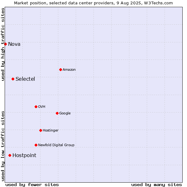 Market position of Selectel vs. Hostpoint vs. Nova