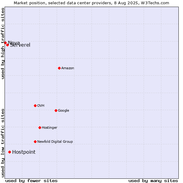 Market position of Hostpoint vs. Serverel vs. Nova