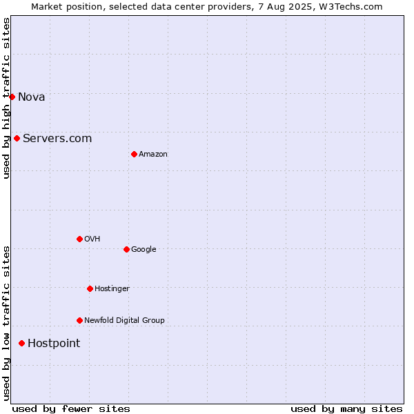 Market position of Hostpoint vs. Servers.com vs. Nova