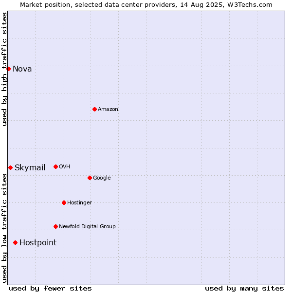 Market position of Hostpoint vs. Skymail vs. Nova