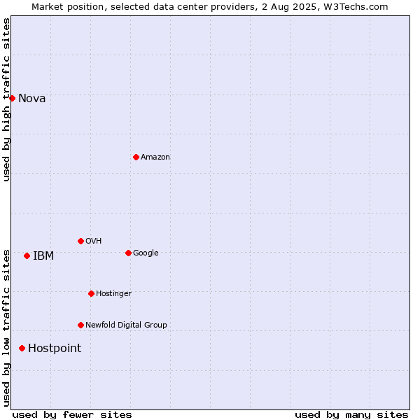 Market position of IBM vs. Hostpoint vs. Nova